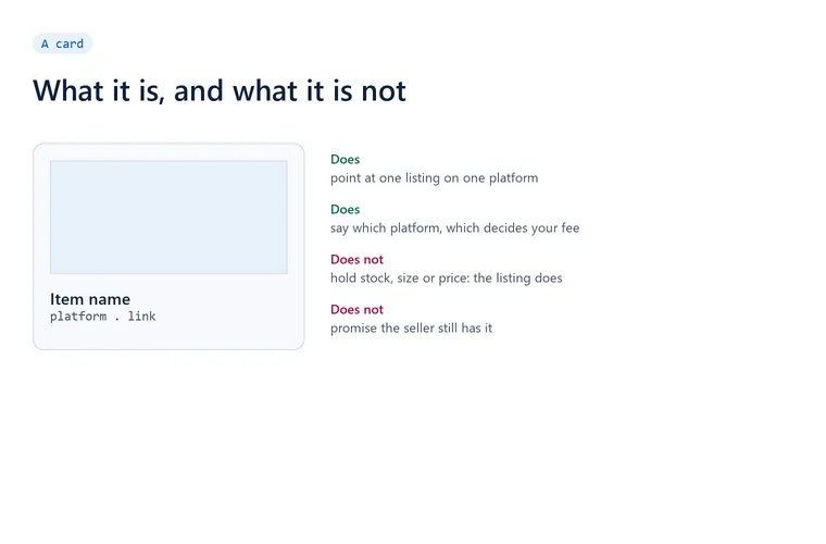 Diagram of a listing card with four notes: what it points at, and what it does not promise
