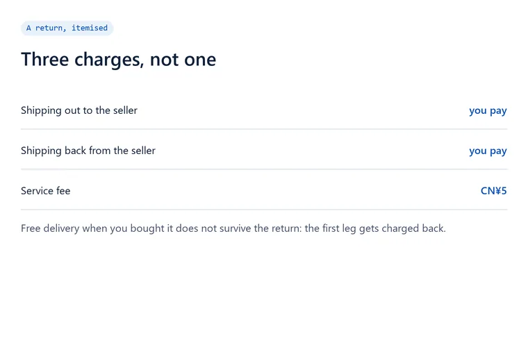 Diagram itemising a return as three charges: shipping out, shipping back, and a service fee