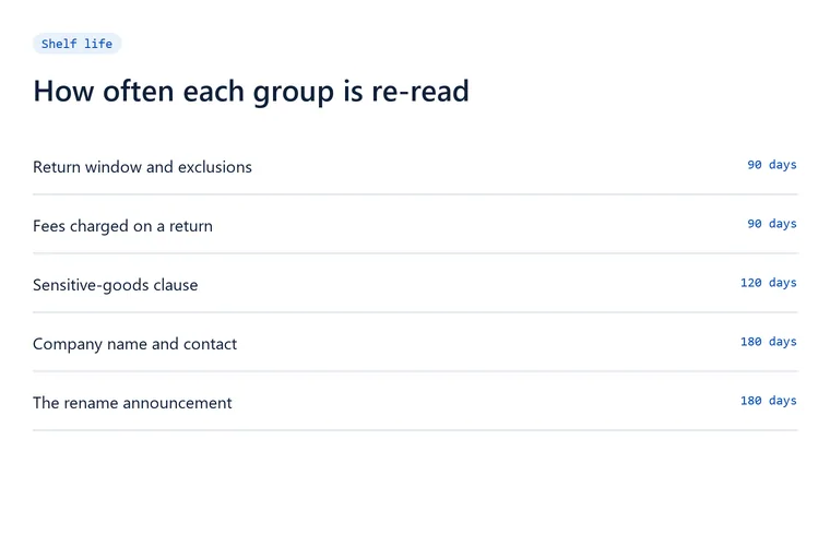 Diagram listing five groups of facts with a re-read interval against each