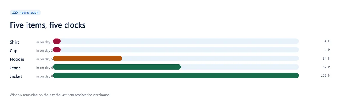 Diagram of five items arriving on different days, each with its own 120-hour bar, the earliest already empty