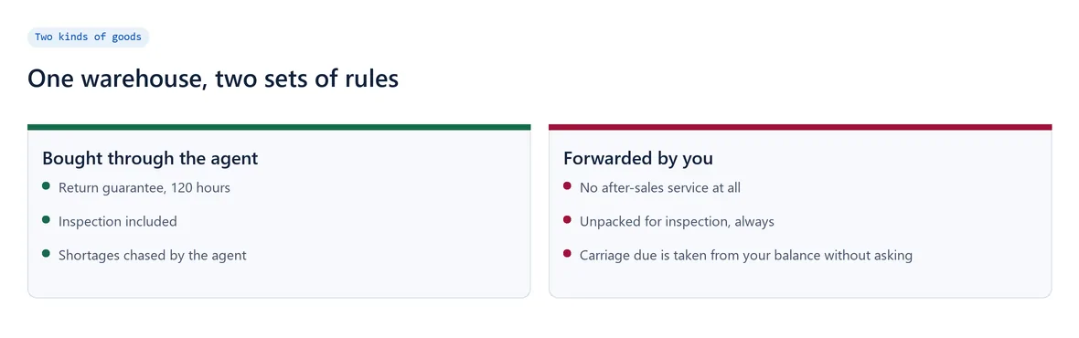 Diagram comparing goods bought through the agent with goods forwarded by you, as two columns of rules
